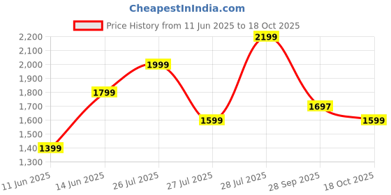 myntra.com LABEL AARNA Regal Rose Soft Satin Women Kaftan label aarna Price History Graph from 11 Jun 2025 to 18 Oct 2025