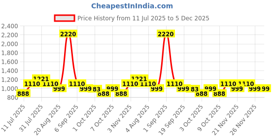 myntra.com LABEL AARNA Reverie Short Kaftan Dress label aarna Price History Graph from 11 Jul 2025 to 5 Dec 2025