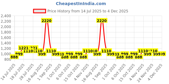 myntra.com LABEL AARNA Ripple Short Kaftan Dress label aarna Price History Graph from 14 Jul 2025 to 4 Dec 2025