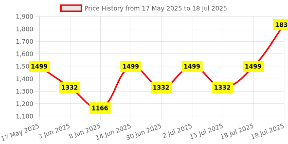 myntra.com LABEL AARNA Ruby Flora Soft Satin Kaftan Dress label aarna Price History Graph from 17 May 2025 to 15 Jul 2025
