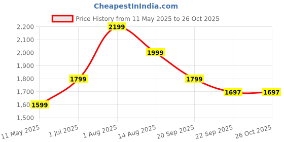 myntra.com LABEL AARNA Satin Kaftan Dress label aarna Price History Graph from 11 May 2025 to 25 Oct 2025
