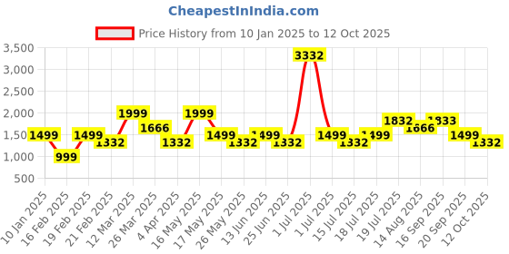 myntra.com LABEL AARNA Scarlet Garden Soft Satin Kaftan with Digital Print label aarna Price History Graph from 10 Jan 2025 to 12 Oct 2025