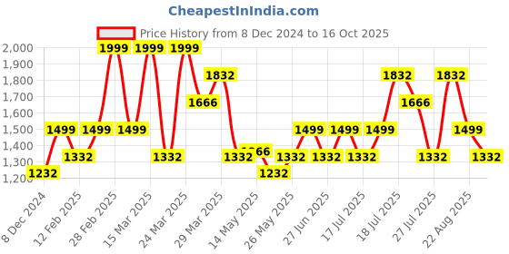 myntra.com LABEL AARNA Sea Breeze Soft Satin Kaftan with Digital Print label aarna Price History Graph from 8 Dec 2024 to 16 Oct 2025