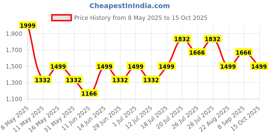 myntra.com LABEL AARNA Sunray Glow Soft Satin Kaftan label aarna Price History Graph from 8 May 2025 to 15 Oct 2025