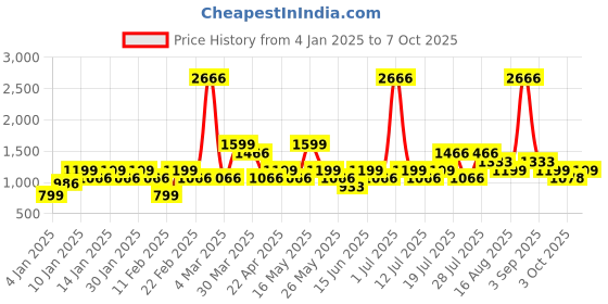 myntra.com LABEL AARNA Sunset Glow Soft Satin Short Kaftan label aarna Price History Graph from 4 Jan 2025 to 7 Oct 2025