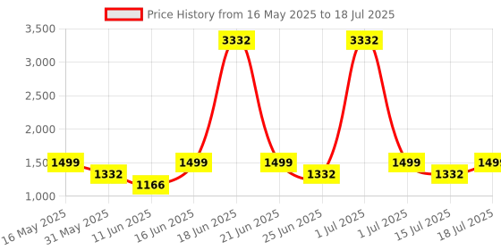myntra.com LABEL AARNA Surging waves Soft Satin Kaftan label aarna Price History Graph from 16 May 2025 to 18 Jul 2025