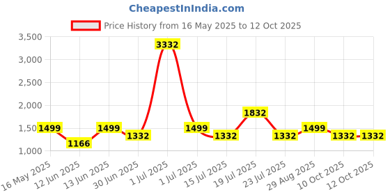 myntra.com LABEL AARNA Tender Rose Soft Satin Kaftan label aarna Price History Graph from 16 May 2025 to 12 Oct 2025