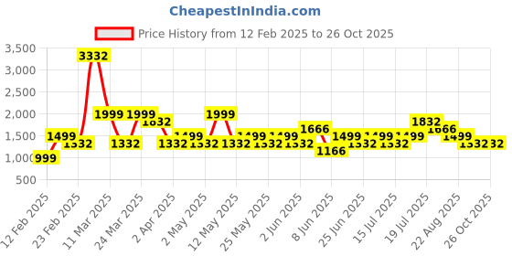 myntra.com LABEL AARNA Tie and Dye Dyed Satin Maxi Dress label aarna Price History Graph from 12 Feb 2025 to 24 Oct 2025