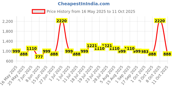 myntra.com LABEL AARNA Tie & Dye Print Kaftan Dress label aarna Price History Graph from 16 May 2025 to 11 Oct 2025