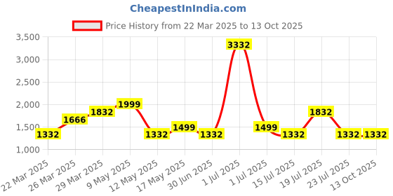 myntra.com LABEL AARNA Tie and Dye Print Satin A-Line Midi Dress label aarna Price History Graph from 22 Mar 2025 to 12 Oct 2025
