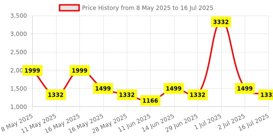myntra.com LABEL AARNA Timeless Grace Soft Satin Kaftan with Rhinestones label aarna Price History Graph from 8 May 2025 to 16 Jul 2025