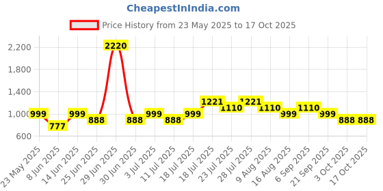 myntra.com LABEL AARNA Women Abstract printed Kaftan Dress label aarna Price History Graph from 23 May 2025 to 16 Oct 2025