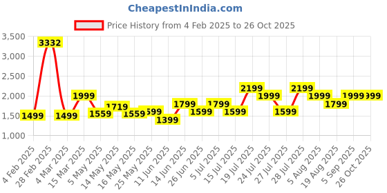 myntra.com LABEL AARNA Women Animal Printed Satin Kaftan Maxi Dress label aarna Price History Graph from 4 Feb 2025 to 26 Oct 2025