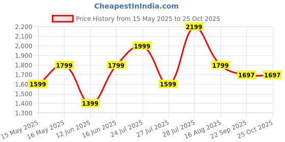 myntra.com LABEL AARNA Women Floral Printed Satin Kaftan Maxi Dress label aarna Price History Graph from 15 May 2025 to 25 Oct 2025