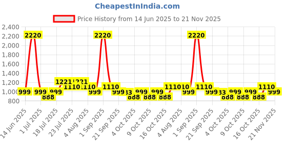 myntra.com LABEL AARNA Women Print Kaftan Dress label aarna Price History Graph from 14 Jun 2025 to 21 Nov 2025