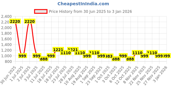 myntra.com LABEL AARNA Women Printed Kaftan Dress label aarna Price History Graph from 30 Jun 2025 to 31 Dec 2025