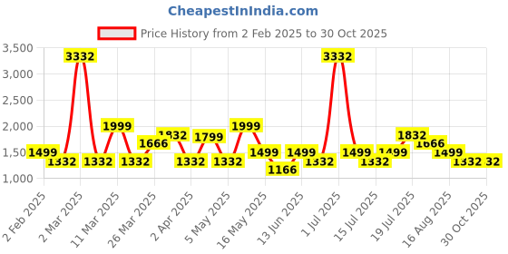 myntra.com LABEL AARNA Women Printed Satin Kaftan Dress label aarna Price History Graph from 2 Feb 2025 to 30 Oct 2025