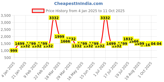 myntra.com LABEL AARNA Women Rainbow Mirage Soft Satin Kaftan with Digital Print label aarna Price History Graph from 4 Jan 2025 to 11 Oct 2025