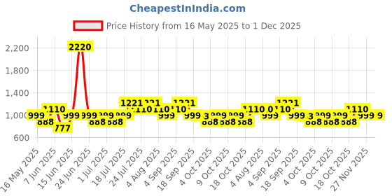 myntra.com LABEL AARNA Women Tie and Dye Print Kaftan Dress label aarna Price History Graph from 16 May 2025 to 1 Dec 2025