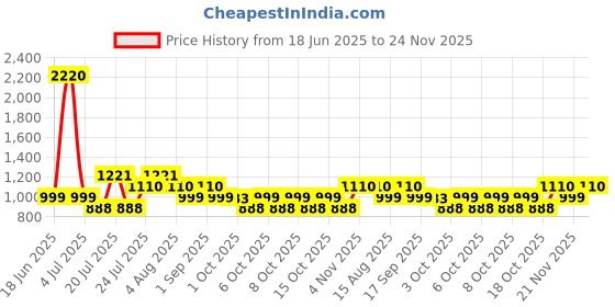 myntra.com LABEL AARNA Women Whimsy Printed Kaftan Dress label aarna Price History Graph from 18 Jun 2025 to 24 Nov 2025