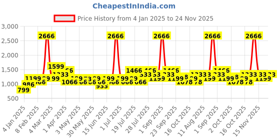 myntra.com LABEL AARNA Women Wildflower Waves Soft Satin Short Kaftan label aarna Price History Graph from 4 Jan 2025 to 24 Nov 2025