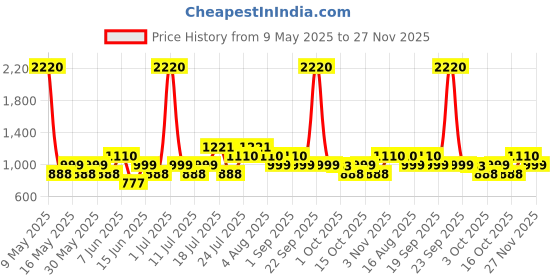 myntra.com label aarna LABEL AARNAWomen Floral Print Kimono Sleeve Kaftan Dress label aarna Price History Graph from 9 May 2025 to 27 Nov 2025