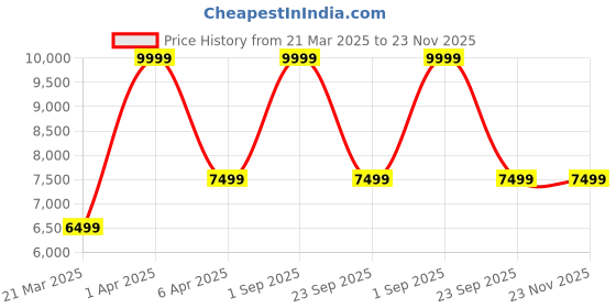 myntra.com LABEL ADITI HUNDIA Amber Drape V-Neck Long Sleeves Skirt Set Set of 3 label aditi hundia Price History Graph from 21 Mar 2025 to 22 Nov 2025