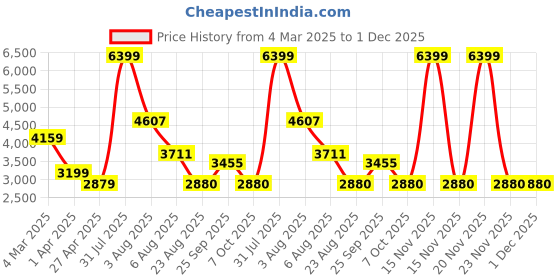myntra.com LABEL ADITI HUNDIA Berry-Blush One Shoulder Top With Palazzos label aditi hundia Price History Graph from 4 Mar 2025 to 1 Dec 2025