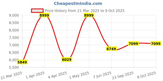 myntra.com LABEL ADITI HUNDIA Bomb Shell Pure Silk Strapless Top With Trousers label aditi hundia Price History Graph from 21 Mar 2025 to 8 Oct 2025
