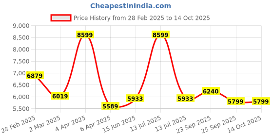 myntra.com LABEL ADITI HUNDIA Floral Printed One Shoulder long Sleeves Top With Sharara label aditi hundia Price History Graph from 28 Feb 2025 to 13 Oct 2025