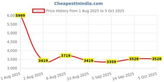 myntra.com LABEL ADITI HUNDIA Green Fringe Kaftaan Set label aditi hundia Price History Graph from 1 Aug 2025 to 5 Oct 2025
