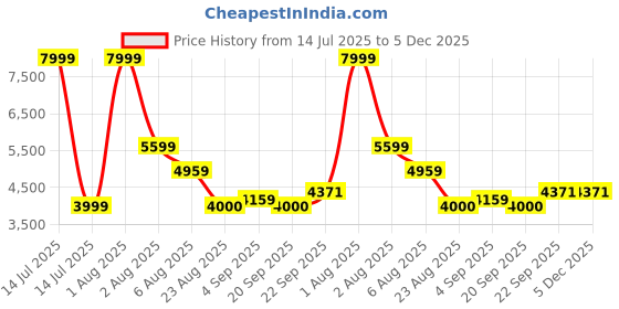 myntra.com label aditi hundia LABEL ADITI HUNDIAPink Evil Eye Co-Ords Set label aditi hundia Price History Graph from 14 Jul 2025 to 5 Dec 2025