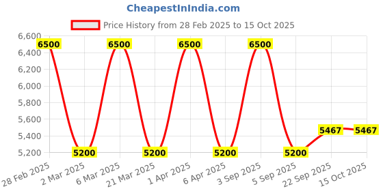 myntra.com LABEL ADITI HUNDIA Lyla Printed Lyla Drape Skirt Set label aditi hundia Price History Graph from 28 Feb 2025 to 15 Oct 2025