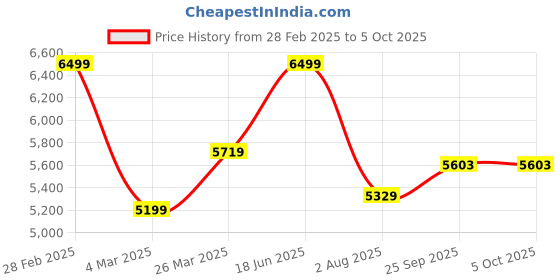 myntra.com LABEL ADITI HUNDIA Mohi V-Neck Mohi Kaftaan Set label aditi hundia Price History Graph from 28 Feb 2025 to 4 Oct 2025