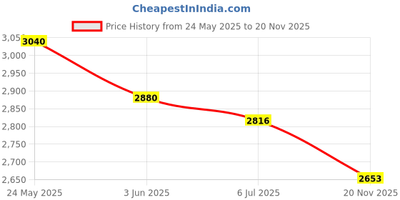 myntra.com LABEL ADITI HUNDIA Monocrome Linen Co-Ords label aditi hundia Price History Graph from 24 May 2025 to 20 Nov 2025