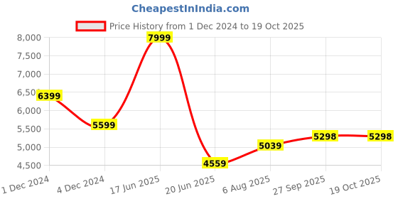 myntra.com LABEL ADITI HUNDIA Off-Shouldered Ombre-Top With Short Co-Ords label aditi hundia Price History Graph from 1 Dec 2024 to 18 Oct 2025