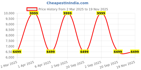 myntra.com LABEL ADITI HUNDIA Printed Mandarin Collar Long Sleeves Satin Top With Palazzo Swan Set label aditi hundia Price History Graph from 2 Mar 2025 to 19 Nov 2025