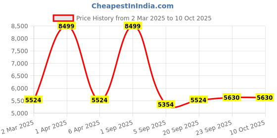 myntra.com LABEL ADITI HUNDIA Printed One Shoulder Crop Top With Skirt Candy Floss Set label aditi hundia Price History Graph from 2 Mar 2025 to 10 Oct 2025