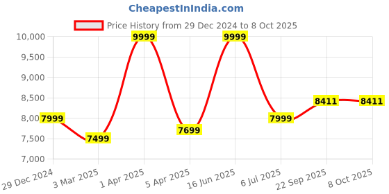 myntra.com LABEL ADITI HUNDIA Printed Ready to Wear Lehenga & Blouse With Dupatta label aditi hundia Price History Graph from 29 Dec 2024 to 8 Oct 2025