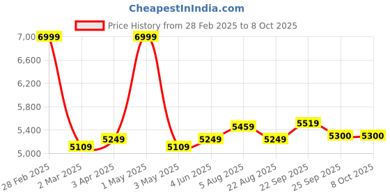 myntra.com LABEL ADITI HUNDIA Printed Satin Neermohi Kaftaan Set label aditi hundia Price History Graph from 28 Feb 2025 to 7 Oct 2025