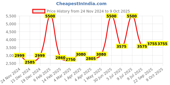 myntra.com LABEL ADITI HUNDIA Printed Top With Trousers Co-Ords label aditi hundia Price History Graph from 24 Nov 2024 to 9 Oct 2025