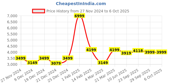 myntra.com LABEL ADITI HUNDIA Printed Tunic & Palazzos Co-Ords Set label aditi hundia Price History Graph from 27 Nov 2024 to 6 Oct 2025