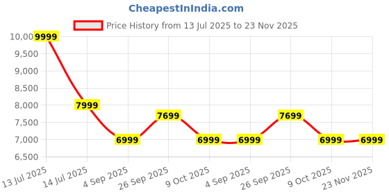 myntra.com LABEL ADITI HUNDIA Ready to Wear Lehenga & Blouse With Dupatta label aditi hundia Price History Graph from 13 Jul 2025 to 23 Nov 2025