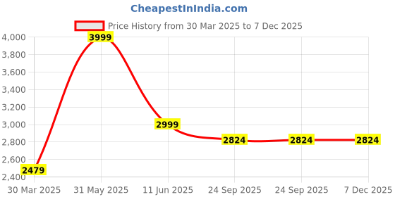 myntra.com LABEL ADITI HUNDIA Samaira Printed Pure Cotton Tunic & Trousers Co-Ords Set label aditi hundia Price History Graph from 30 Mar 2025 to 7 Dec 2025