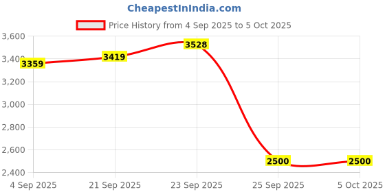 myntra.com LABEL ADITI HUNDIA Shoulder Strap Neck Crop Top & Kaftan With Palazzos Co-Ords label aditi hundia Price History Graph from 4 Sep 2025 to 4 Oct 2025