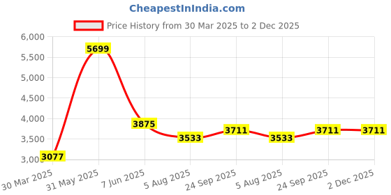 myntra.com LABEL ADITI HUNDIA Sophia Printed Pure Cotton Tunic & Trousers Co-Ords Set label aditi hundia Price History Graph from 30 Mar 2025 to 1 Dec 2025