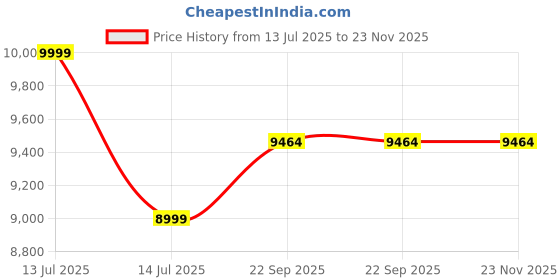myntra.com LABEL ADITI HUNDIA Thread Work Ready to Wear Lehenga & Blouse With Dupatta label aditi hundia Price History Graph from 13 Jul 2025 to 23 Nov 2025