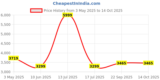 myntra.com LABEL ADITI HUNDIA Twilight Co-Ord Set label aditi hundia Price History Graph from 3 May 2025 to 13 Oct 2025