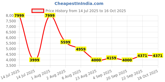 myntra.com label aditi hundia LABEL ADITI HUNDIAPink Evil Eye Co-Ords Set label aditi hundia Price History Graph from 14 Jul 2025 to 14 Oct 2025