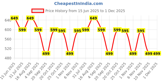 myntra.com LABEL ADRIJA Floral Printed V-Neck Pure Cotton A-Line Top label adrija Price History Graph from 15 Jun 2025 to 30 Nov 2025